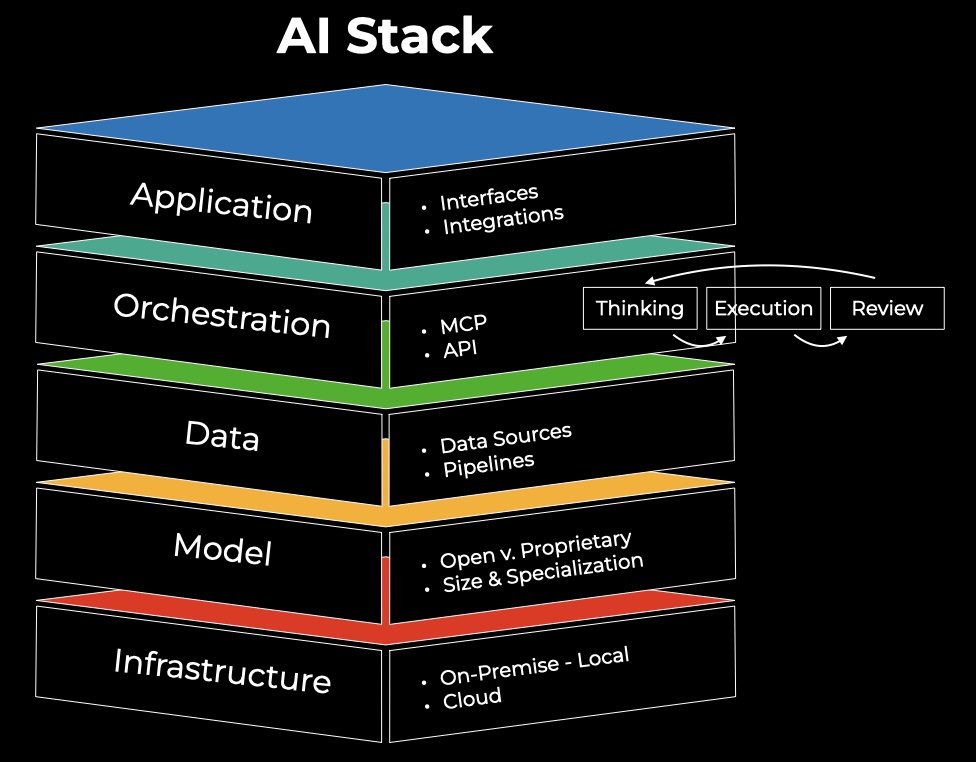 AI Stack visual layer diagram